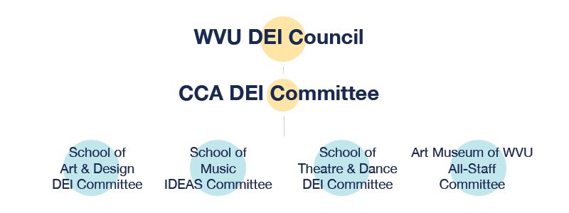 DEI structure chart showing the CCA DEI Committee is above a committee in each unit
